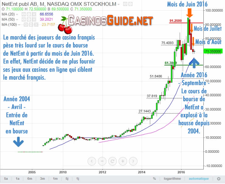 Cours de bourse de la société Netent.