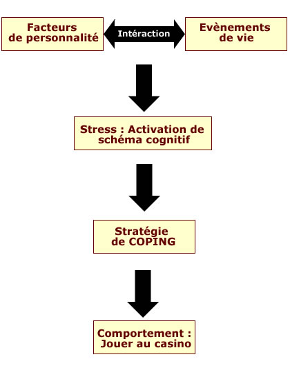 Dépendance aux jeux, stratégie de coping.