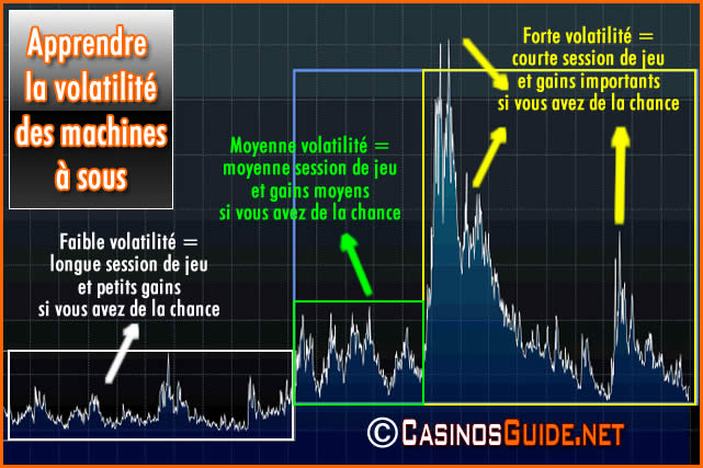 Machines à sous, comprendre leur volatilité pour mieux les choisir.