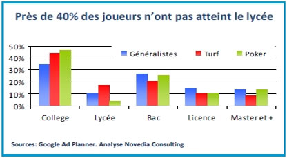 L'addiction aux jeux de poker et des paris chez les jeunes.