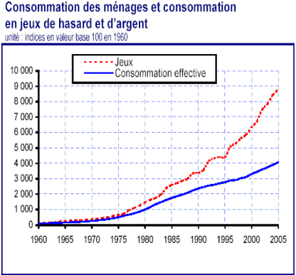 Les facteurs de la progression des jeux d'argent en France.